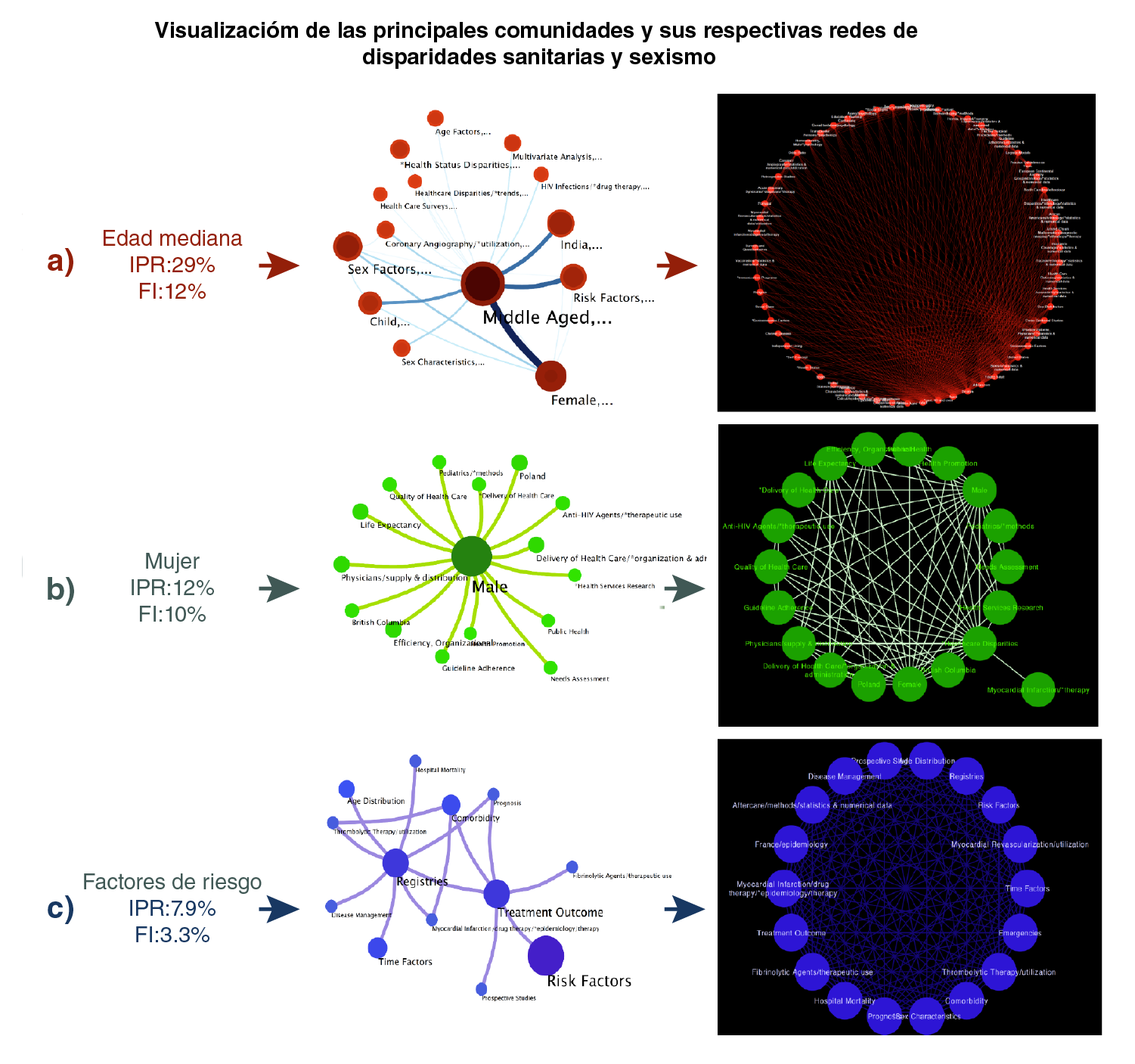 Visualización modular de las principales comunidades y sus respectivas redes. Los círculos más grandes representan las comunidades que comparten más enlaces de información entre nodos. El nombre de las etiquetas de las comunidades corresponde al del nodo con el mayor PageRank.
