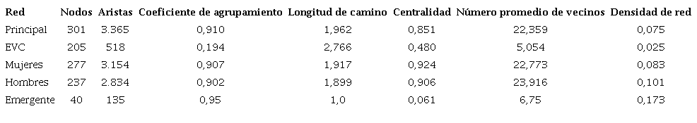 Características topológicas de las redes analizadas
