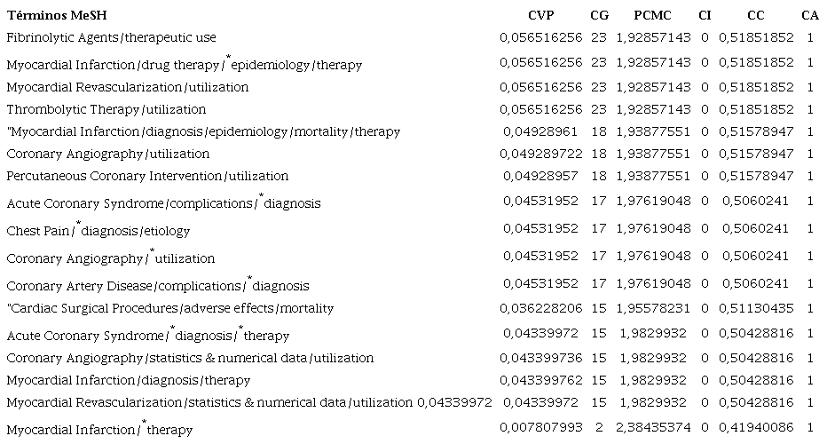 Comparación de las diferentes medidas de centralidad para los nodos asociados con condiciones médicas relacionadas con la enfermedad cardiovascular