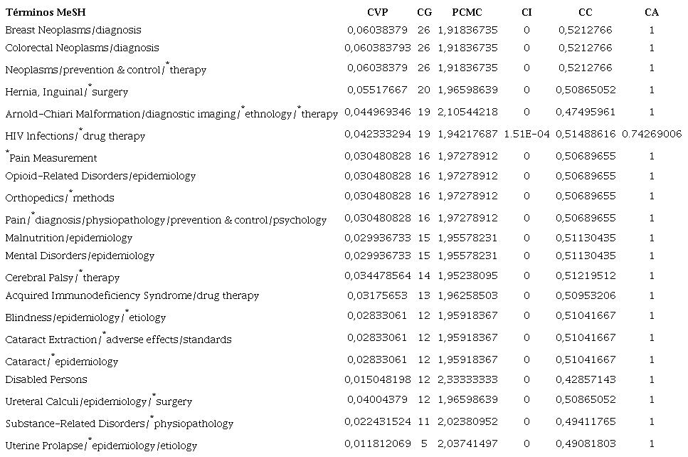 Comparación de las diferentes medidas de centralidad para los nodos asociados con condiciones médicas relacionados con otras enfermedades