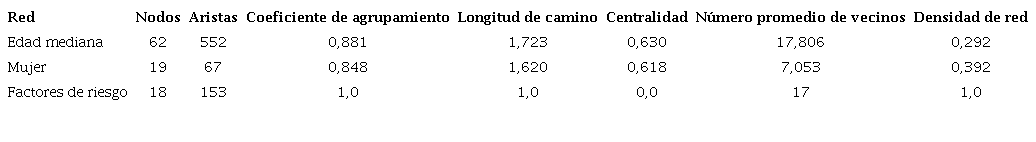 Características topológicas de las redes secundarias correspondientes a la partición en comunidades