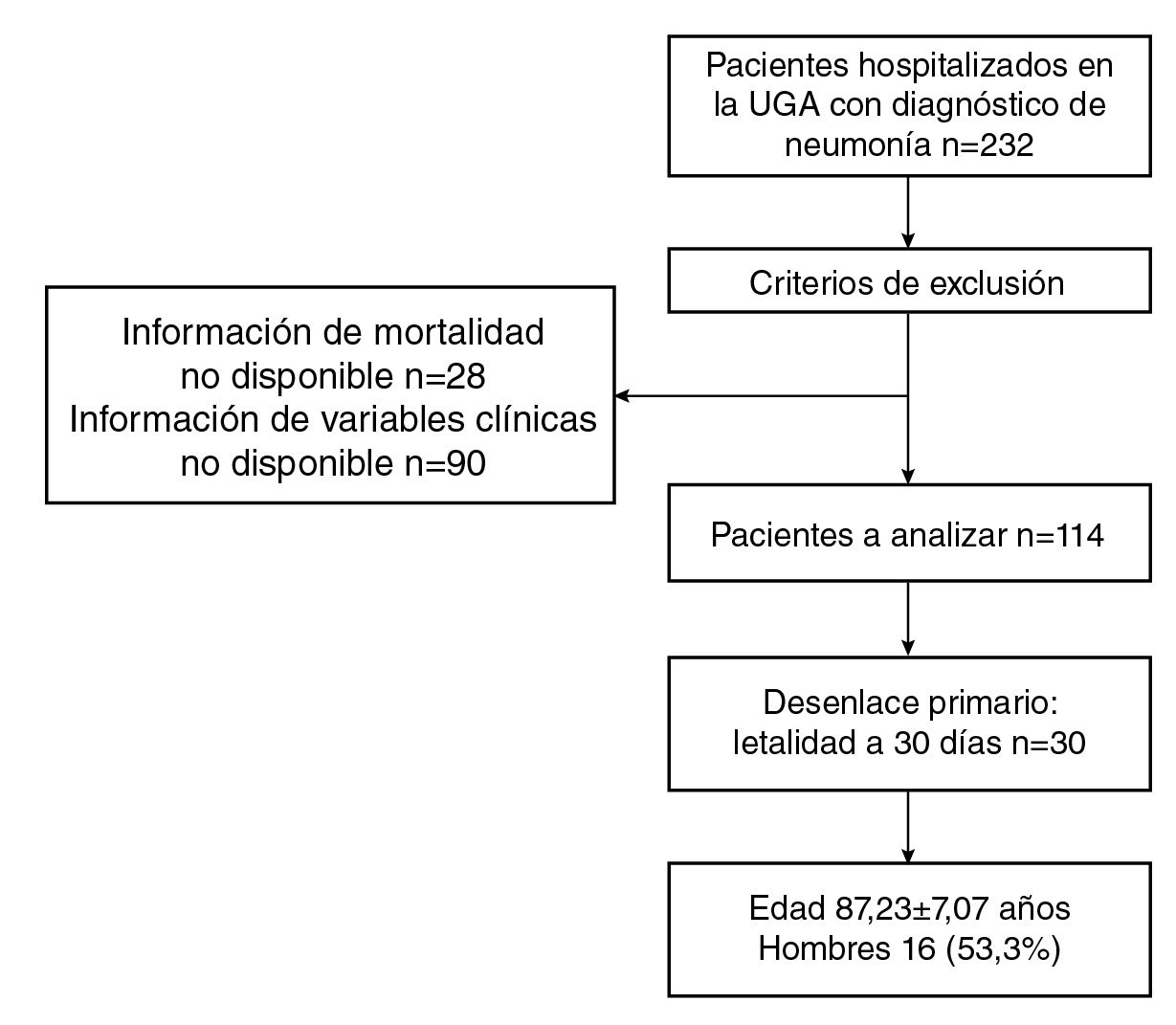 Pacientes de la unidad de atenci&oacute;n del paciente geriatrico agudo con diagn&oacute;stico de neumon&iacute;a entre el 2011 y el 2015