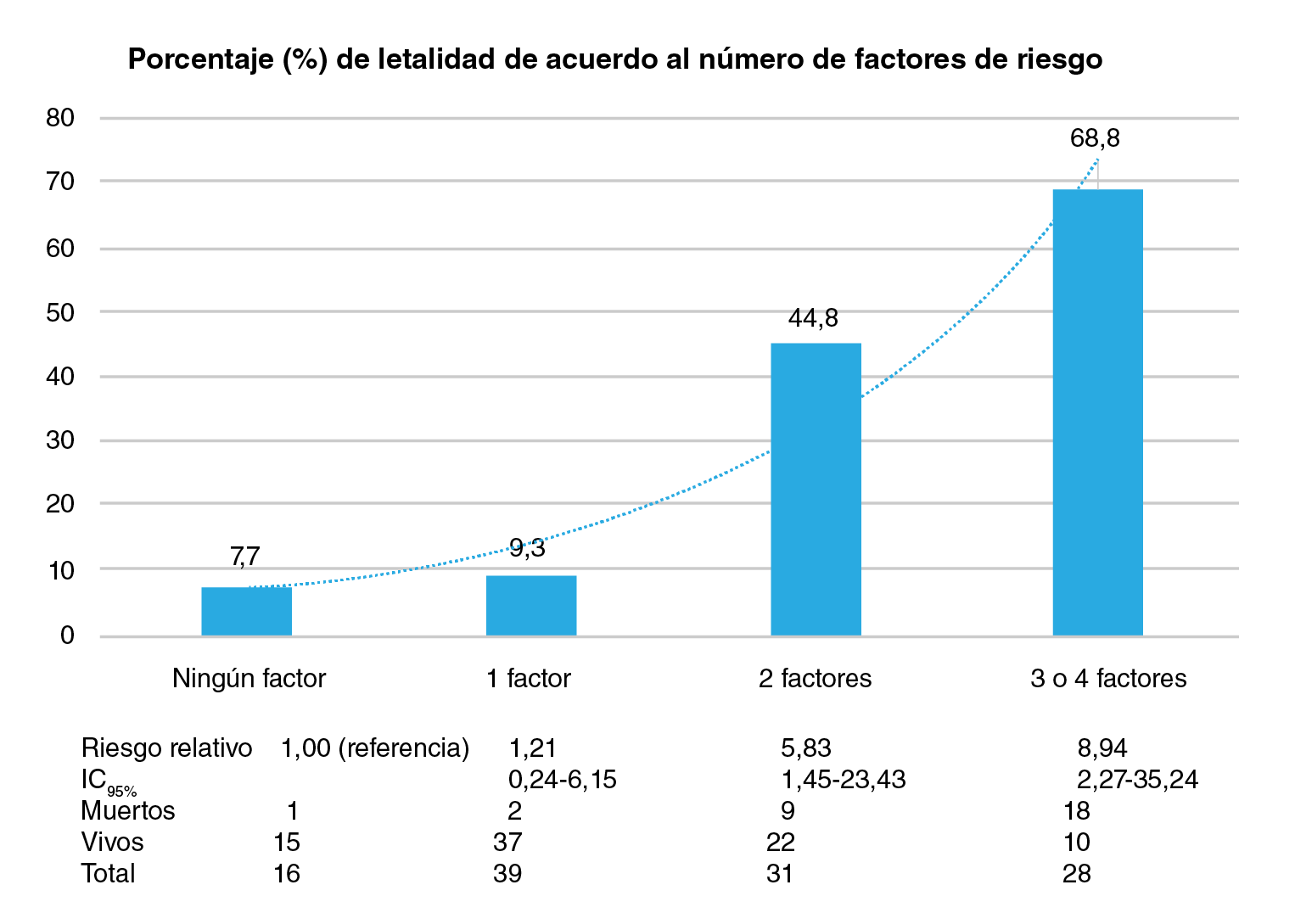 Porcentaje de letalidad debido a neumon&iacute;a seg&uacute;n el n&uacute;mero de factores de riesgo