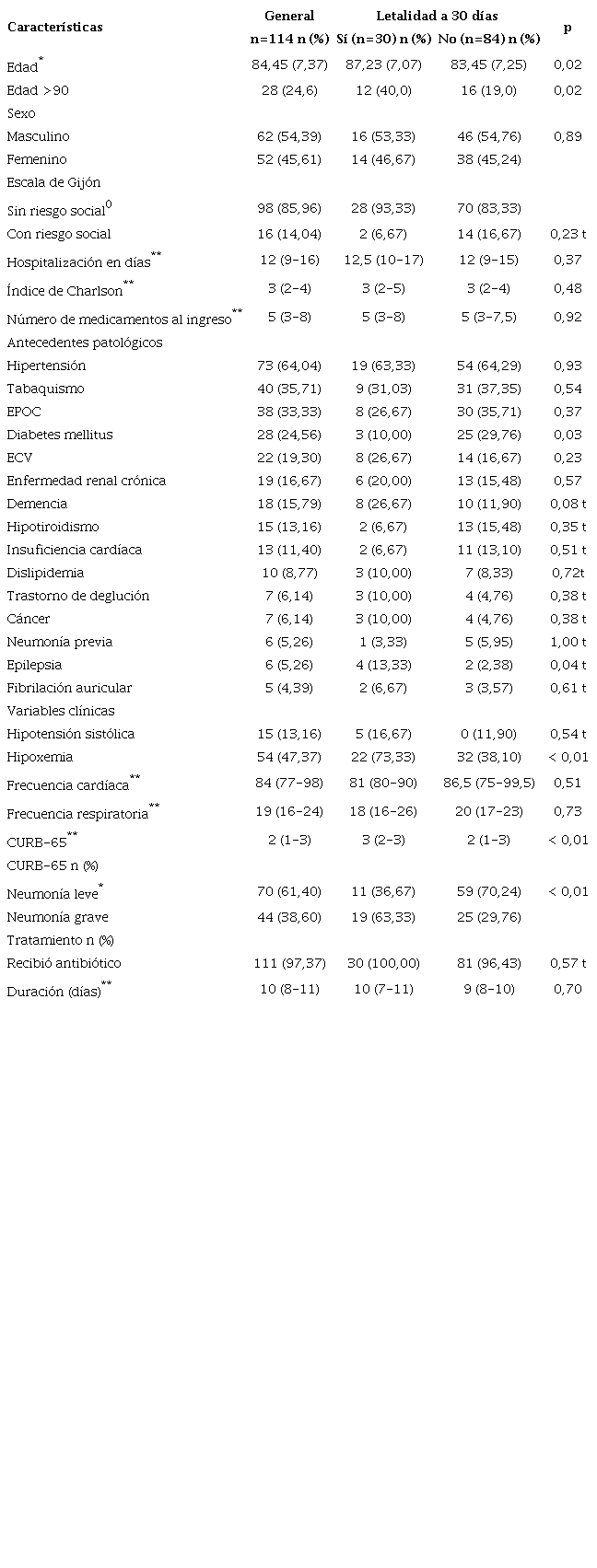 Caracter&iacute;sticas sociodemogr&aacute;ficas y cl&iacute;nicas de la poblaci&oacute;n de estudio