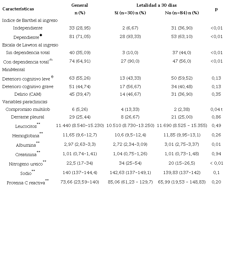 Caracter&iacute;sticas funcionales y mentales, y resultados en ex&aacute;menes paracl&iacute;nicos de la poblaci&oacute;n de estudio