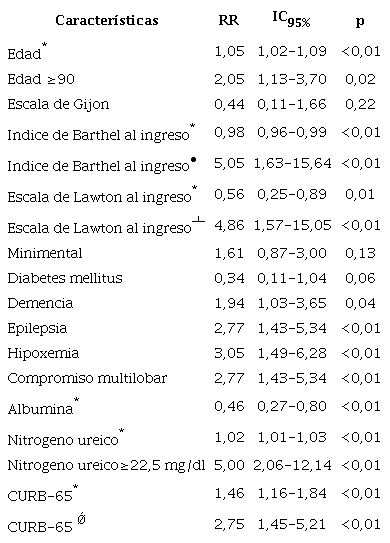 Regresiones en el an&aacute;lisis log-binomial bivariado de los factores asociados con la letalidad a 30 d&iacute;as