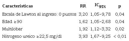 Regresi&oacute;n log-binomial m&uacute;ltiple de los factores asociados con la letalidad a 30 d&iacute;as