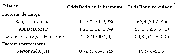 Factores de riesgo y de protecci&oacute;n considerados en este caso
