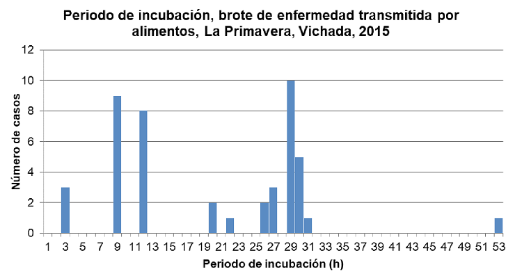 Periodo de incubaci&oacute;n en un brote de enfermedad transmitida por alimentos, La Primavera, Vichada, 2015 (h): horas