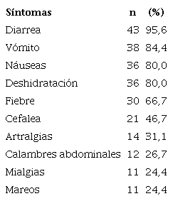 Distribuci&oacute;n de signos y s&iacute;ntomas en un brote de enfermedad transmitida por alimentos, La Primavera, Vichada, 2015