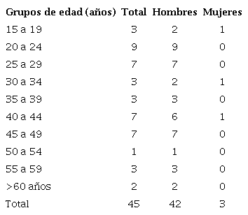 Porcentaje de enfermos por grupo de edad en un brote de enfermedad transmitida por alimentos, La Primavera, Vichada, 2015