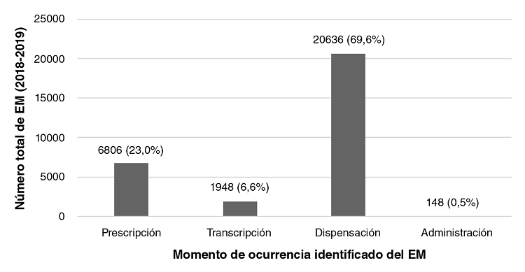 Momento de los errores de medicaci&oacute;n detectados en un programa de farmacovigilancia que cubre pacientes ambulatorios en Colombia, 2018-2019