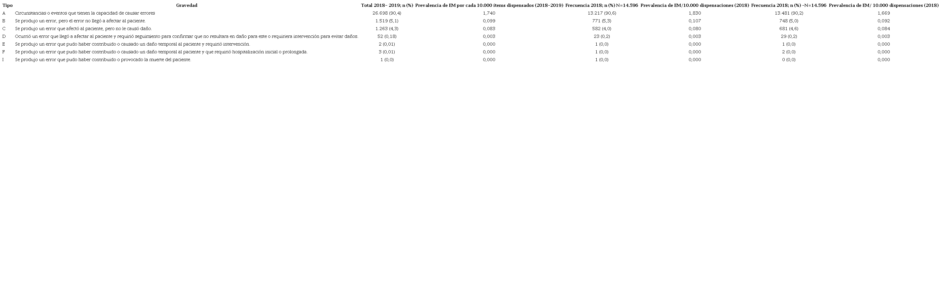 Frecuencia y prevalencia de los errores de medicaci&oacute;n seg&uacute;n su gravedad en el marco de un programa de farmacovigilancia que cubre pacientes ambulatorios de Colombia, 2018-2019