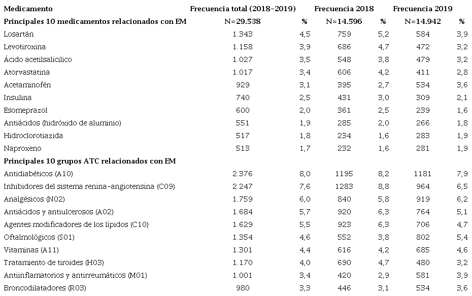Medicamentos y grupos de medicamentos m&aacute;s frecuentemente implicados en errores de medicaci&oacute;n en el marco de un programa de farmacovigilancia que cubre pacientes ambulatorios en Colombia, 2018-2019