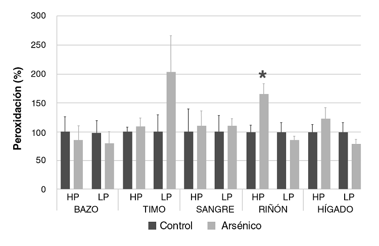 Arsenotoxicidad aguda experimental en ratones Balb/c: marcadores ...