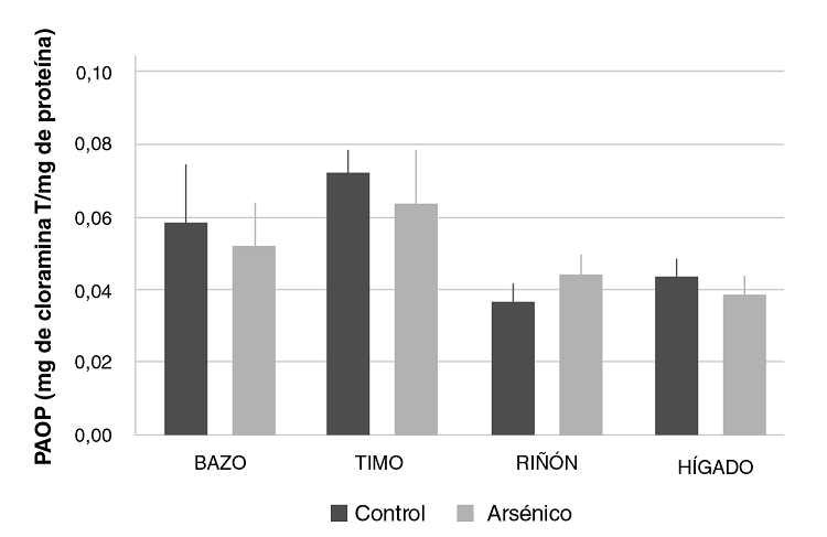 Formaci&oacute;n de productos avanzados de oxidaci&oacute;n proteica en bazo, timo, ri&ntilde;on e h&iacute;gado de ratones Balb/c sometidos a las siguientes condiciones experimentales: 0 mg/kg de NaAs02 (control), 19 mg/kg de NaAs02 intraperitoneal (ars&eacute;nico). Los valores se expresan como medias (mg de cloramina T/mg de prote&iacute;na) &plusmn; EE (n>3).