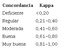 Clasificaciones de concordancia seg&uacute;n el &iacute;ndice kappa