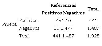 Tabla de contingencia para determinar la sensibilidad y especificidad de la prueba