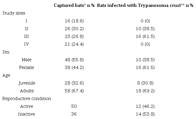 Values and frequencies of the bats captured and infected with Trypanosoma cruzi in sites of Yucat&aacute;n and Campeche, M&eacute;xico