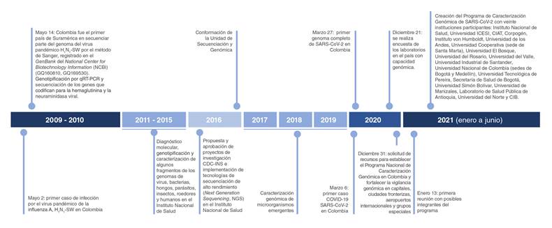 L&iacute;nea de tiempo: pruebas moleculares en la atenci&oacute;n de emergencias en salud p&uacute;blica en el Instituto Nacional de Salud