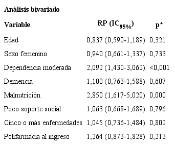 An&aacute;lisis bivariado para evaluar los factores asociados con complicaciones hospitalarias