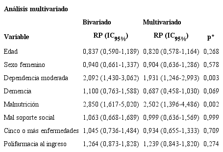 Modelo de regresi&oacute;n log&iacute;stica para evaluar los factores asociados con complicaciones hospitalarias