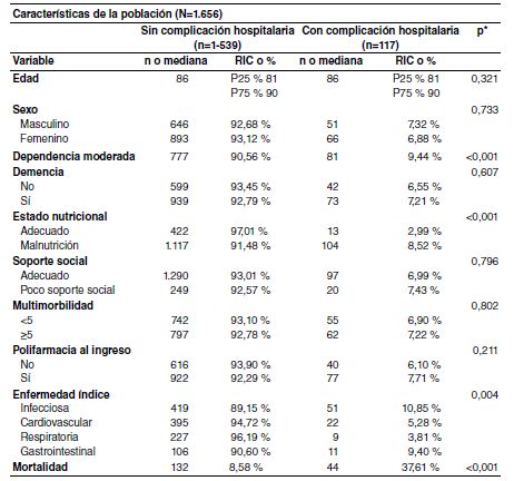 Caracter&iacute;sticas de la poblaci&oacute;n en estudio