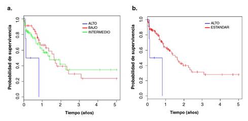 Curvas de supervivencia global de los grupos de riesgo citogen&eacute;tico: &ldquo;alto&rdquo;, &ldquo;bajo&rdquo; e &ldquo;intermedio&rdquo; seg&uacute;n el Medical Research Council modificado por Harrison, et al., (a) y &ldquo;alto&rdquo; y &ldquo;est&aacute;ndar&rdquo; (clasificaci&oacute;n seg&uacute;n la propuesta) (b), a partir de la poblaci&oacute;n de pacientes pedi&aacute;tricos con diagn&oacute;stico de leucemia mieloide aguda admitidos en el Instituto Nacional de Enfermedades Neopl&aacute;sicas durante el periodo 2001-2011