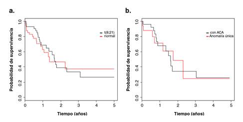 Curvas de supervivencia global de los grupos con la traslocaci&oacute;n t(8;21) y con cariotipo normal (a) y de los grupos con traslocaci&oacute;n t(8;21) como anomal&iacute;a &uacute;nica m&aacute;s aberraciones cromos&oacute;micas adicionales (b); a partir de la poblaci&oacute;n de pacientes pedi&aacute;tricos con diagn&oacute;stico de leucemia mieloide aguda admitidos en el Instituto Nacional de Enfermedades Neopl&aacute;sicas durante el periodo 2001-2011