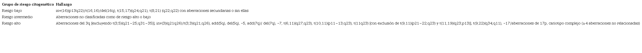 Clasificaci&oacute;n del riesgo citogen&eacute;tico seg&uacute;n el Medical Research Council