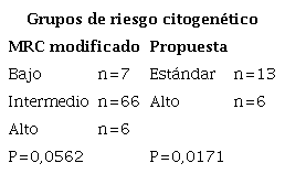 Prueba de Mantel-Cox para grupos de riesgo citogen&eacute;tico seg&uacute;n el Medical Research Council modificado por Harrison, et al., y seg&uacute;n la presente propuesta