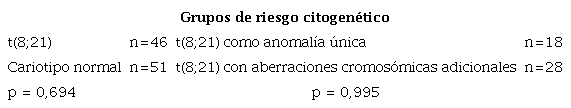Prueba de Mantel-Cox para grupos con traslocaci&oacute;n t(8;21), con aberraciones cromos&oacute;micas adicionales y con cariotipo normal