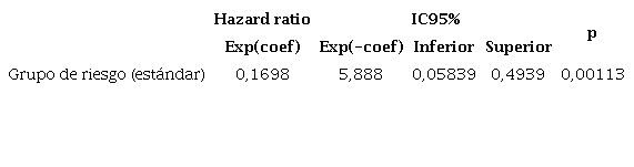An&aacute;lisis univariado mediante regresi&oacute;n de Cox para el factor grupo de riesgo citogen&eacute;tico