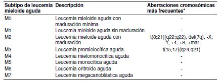 Aberraciones cromos&oacute;micas m&aacute;s frecuentes