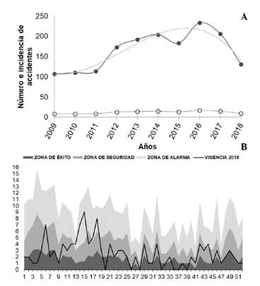 A. N&uacute;mero de casos e incidencia anual del accidente of&iacute;dico en el departamento del Cauca durante el periodo 2009-2018. La l&iacute;nea negra representa la tendencia del ofidismo en el departamento y, la l&iacute;nea gris, la incidencia. B. Canal end&eacute;mico. Representaci&oacute;n gr&aacute;fica de las frecuencias del accidente of&iacute;dico a trav&eacute;s del tiempo, incluidos casos m&aacute;ximos y m&iacute;nimos notificados desde la semana 1 hasta la semana 52 durante el periodo 2009-2018, lo que permite determinar tendencias estacionales y marcar un antecedente hist&oacute;rico. El &aacute;rea gris oscura representa la zona de &eacute;xito. El &aacute;rea gris se&ntilde;ala la zona de seguridad. El &aacute;rea gris clara se&ntilde;ala la zona de alarma. La l&iacute;nea negra representa la vigencia para el 2018