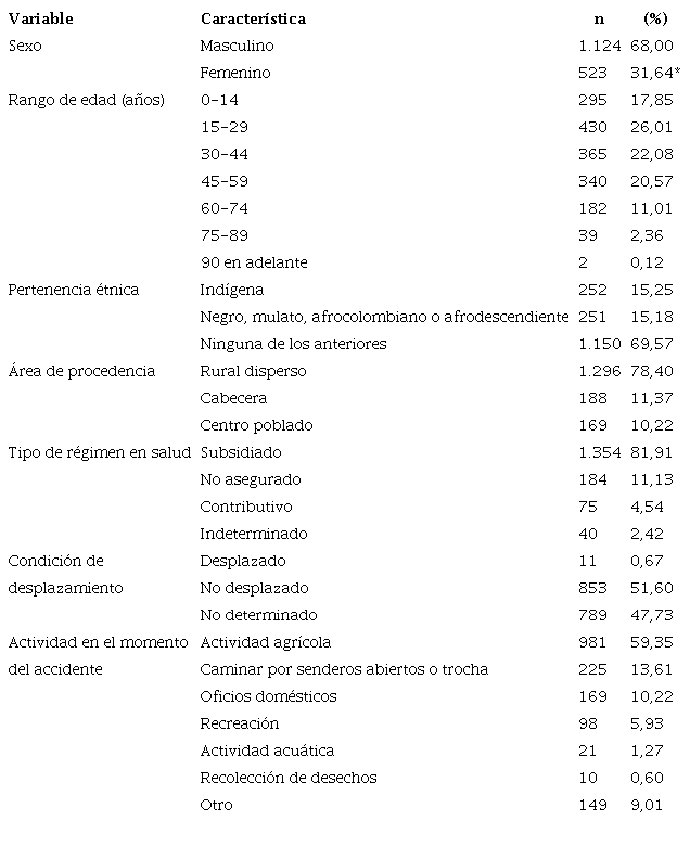 Caracter&iacute;sticas sociodemogr&aacute;ficas del accidente of&iacute;dico seg&uacute;n registros de Sivigila, 2009-2018