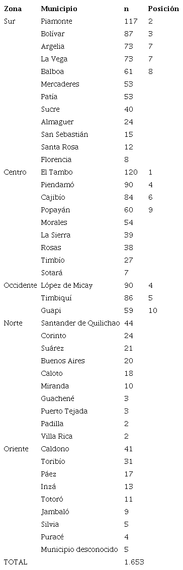 N&uacute;mero de casos de ofidismo por municipio atendidos en el per&iacute;odo de 2009 a 2018
