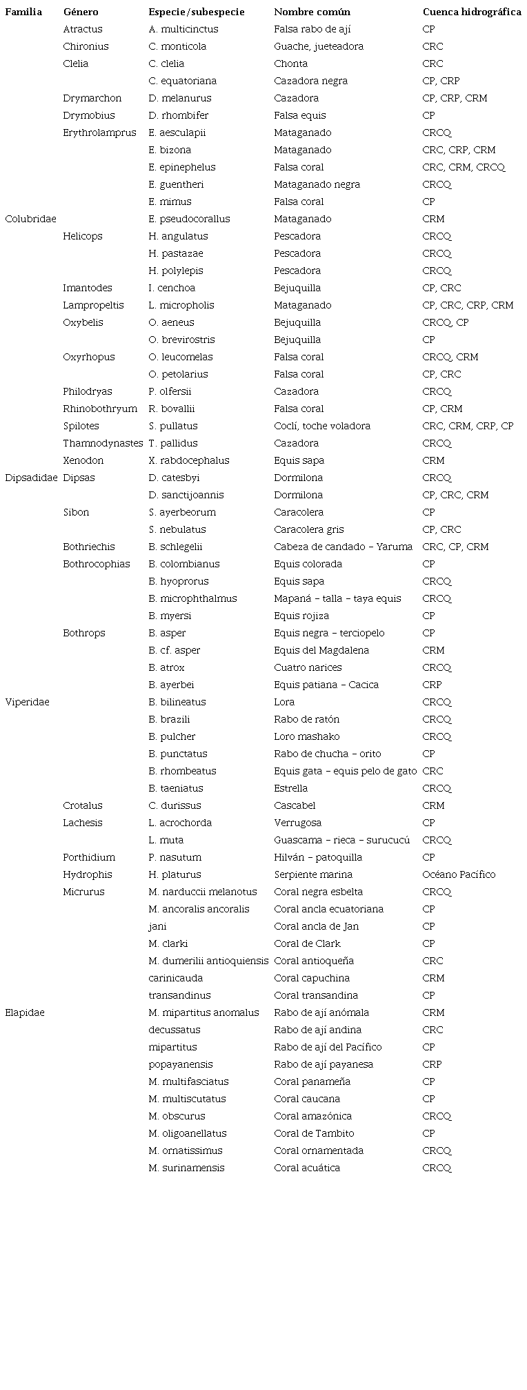 Familias, g&eacute;neros y especies de col&uacute;bridos, dips&aacute;didos, vip&eacute;ridos y el&aacute;pidos asociados con el accidente of&iacute;dico, o potenciales agentes en el Cauca, con los nombres comunes y la distribuci&oacute;n por cuencas hidrogr&aacute;ficas