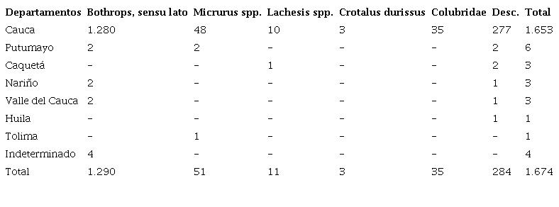 G&eacute;neros de serpientes causantes de accidente of&iacute;dico en el departamento del Cauca y casos reportados de departamentos vecinos durante el per&iacute;odo de 2009 a 2018. Desc.: desconocido
