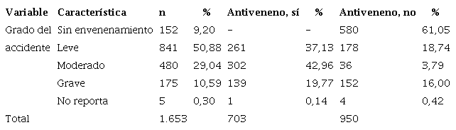 Gravedad del accidente of&iacute;dico y aplicaci&oacute;n u omisi&oacute;n de antiveneno en el departamento del Cauca, 2009-2018
