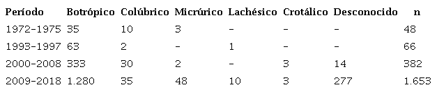Comparaci&oacute;n de los tipos de ofidismo observados en diferentes estudios realizados en el departamento del Cauca