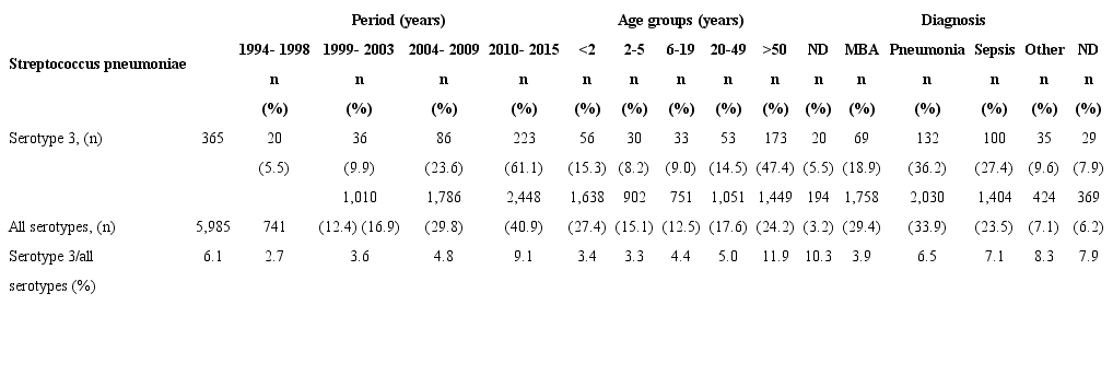 Distribution of and Streptococcus pneumoniae serotype 3 isolates recovered from surveillance in Colombia, 1994-2015