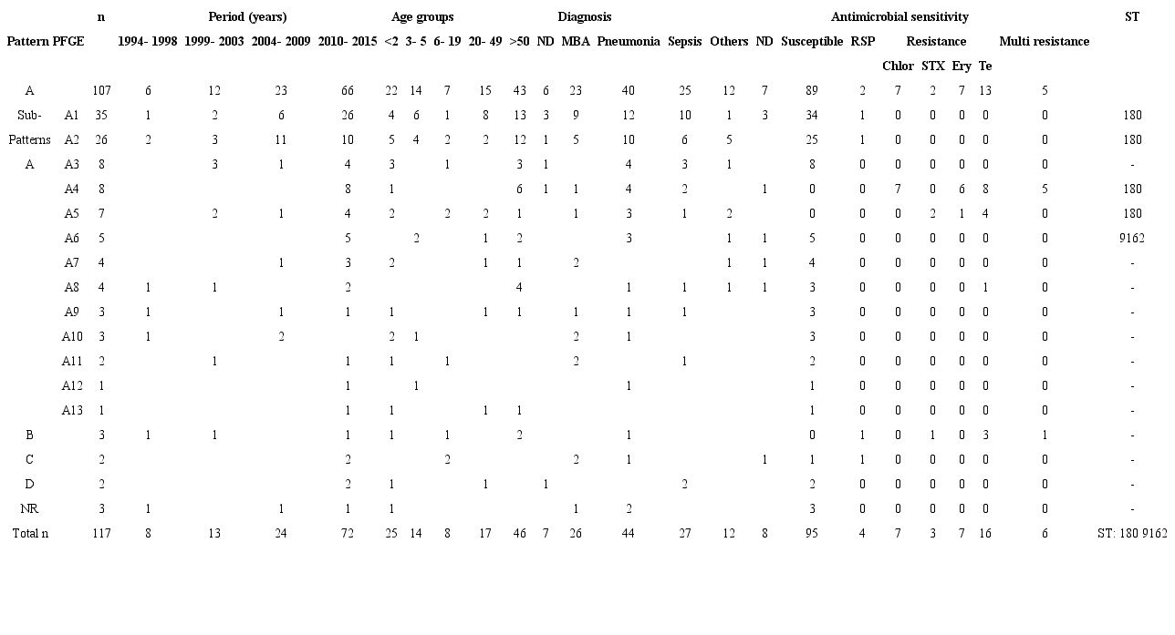 Distribution of the restriction patterns of Streptococcus pneumoniae serotype 3 isolates received in the surveillance program in Colombia, 1994-2015