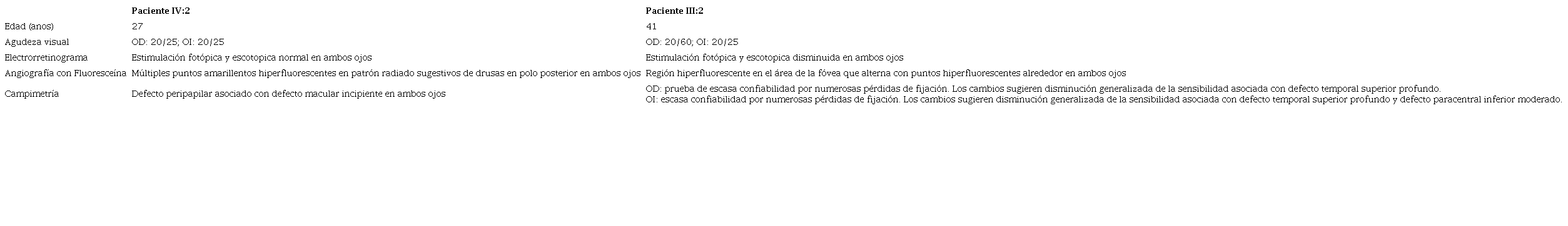 Resultados de los ex&aacute;menes cl&iacute;nicos y paracl&iacute;nicos de los individuos afectados