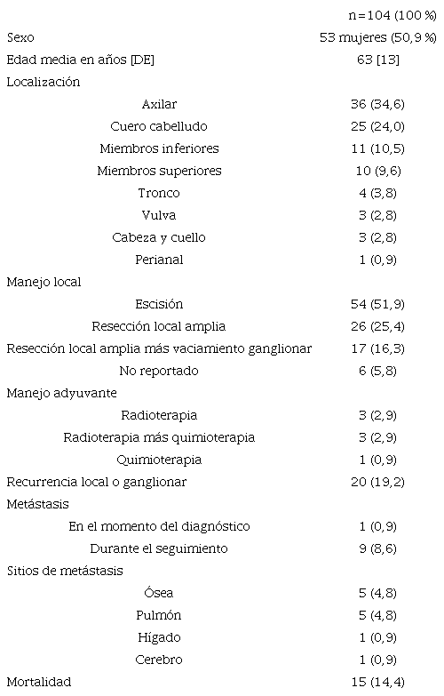 Caracter&iacute;sticas cl&iacute;nicas de 104 pacientes con carcinoma apocrino primario de gl&aacute;ndula sudor&iacute;para, reportados entre 1978 y 2020 1,3,15,16,18,24