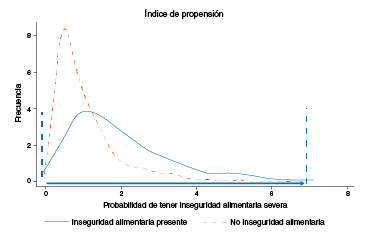 Zona de soporte común para garantizar probabilidades similares en el grupo de los expuestos (inseguridad alimentaria con hambre grave) y el de los no expuestos (seguridad alimentaria, inseguridad alimentaria sin hambre e inseguridad alimentaria con hambre moderada)