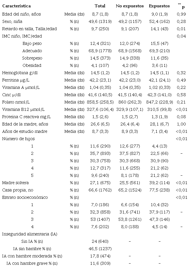 Características generales de los escolares participantes en el estudio en el 2006 según grupo de expuestos y no expuestos