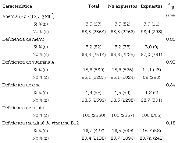 Prevalencia de anemia y déficit de micronutrientes en los escolares participantes en el estudio en el 2006