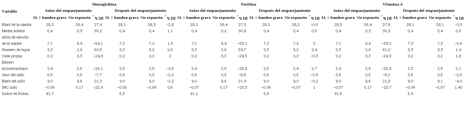 Variables seleccionadas antes y después del emparejamiento para hemoglobina, ferritina y vitamina A en los escolares participantes en el estudio en el 2006