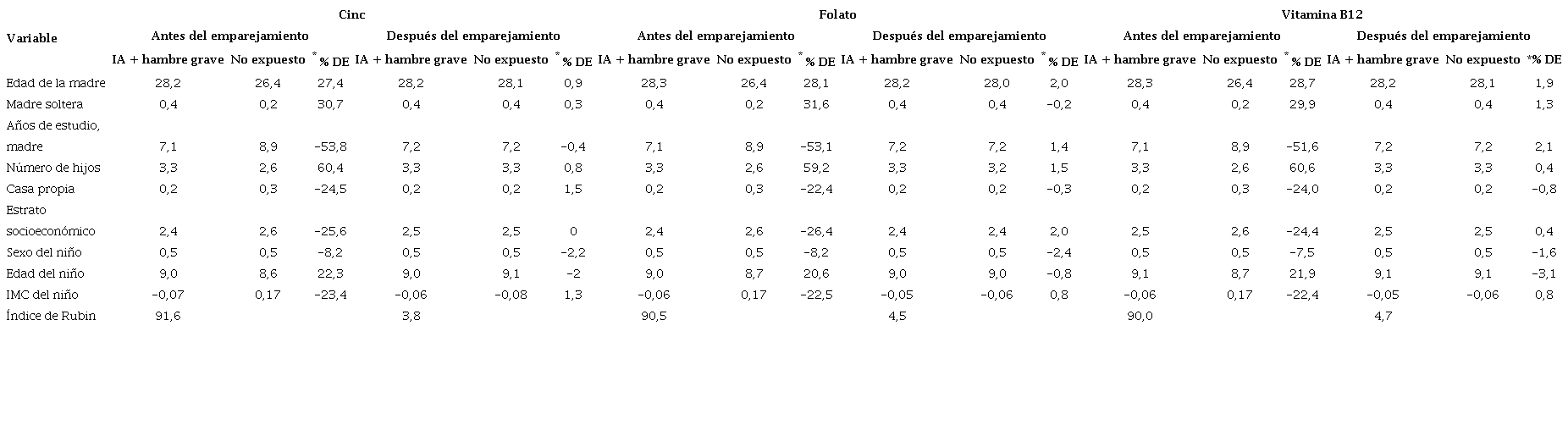 Variables seleccionadas antes y después del emparejamiento para cinc, folato y vitamina B12 en los escolares participantes en el estudio en el 2006